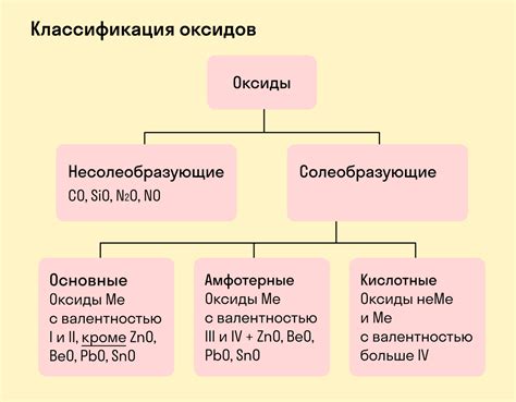 Классификация амфотерных оксидов