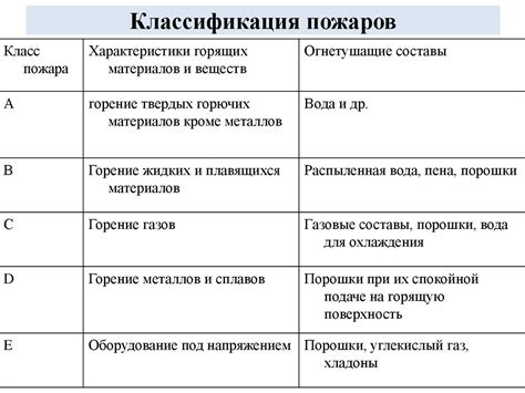 Классификация пожаров по категории В4