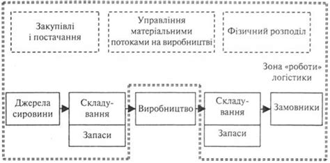 Ключевые достоинства применения Центров дистрибуции и логистики в организациях