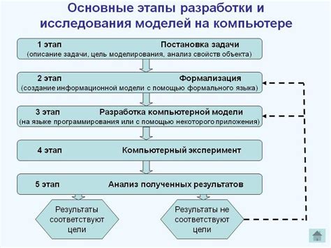 Ключевые этапы разработки отчета в течение месяца