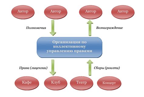 Коллективное управление правами авторов: принципы и выгоды