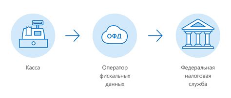 Контроль и безопасность данных от платформы оператора фискальных данных