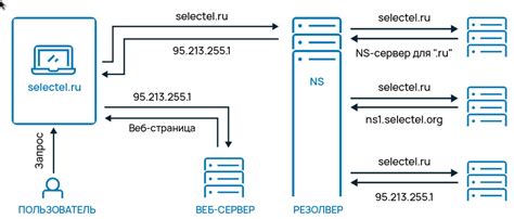 Конфигурация переадресации и резолвера для обмена информацией с другими DNS серверами