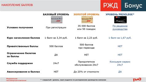 Корректное указание личной информации в программе лояльности РЖД Бонус