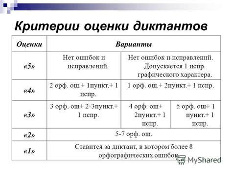 Критерии оценки диктанта: взгляд с разных сторон