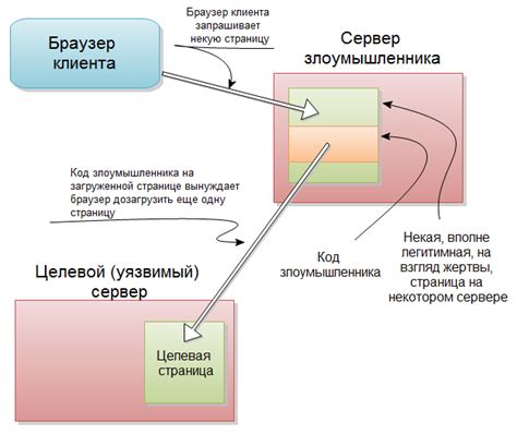 Лучшие подходы к обеспечению безопасности веб-приложений от CSRF-атак с помощью токенов