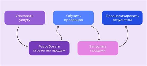 Максимизация прибыли: эффективные стратегии продажи акций