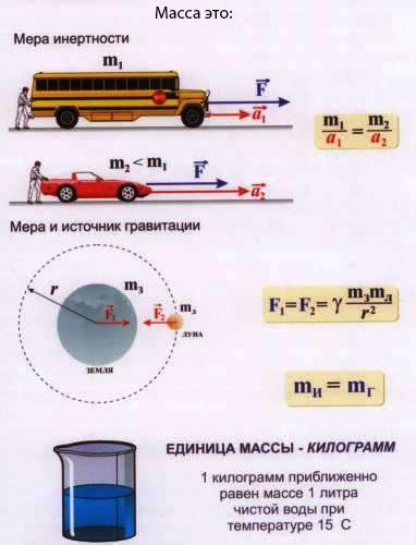 Масса и вес: фундаментальные понятия физической теории