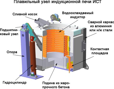 Материалы и компоненты для создания индукционной печи