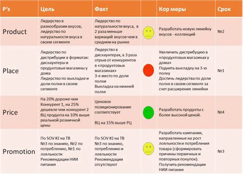 Методы анализа текущего уровня индикатора у потребителей