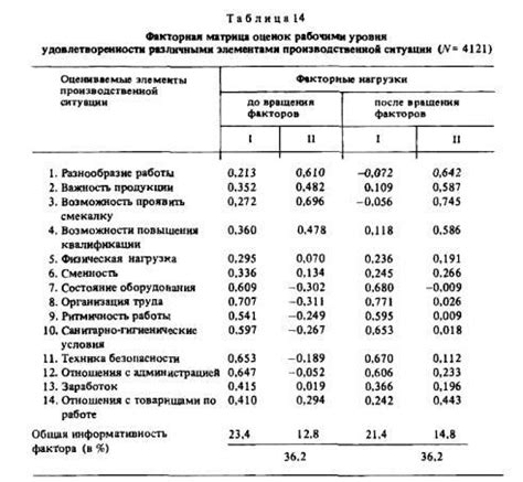 Методы вычисления взаимосвязей между переменными в зависимости от опыта работы