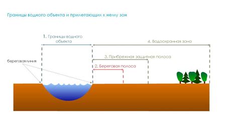 Методы для определения границ водоохранной зоны прибрежной полосы реки