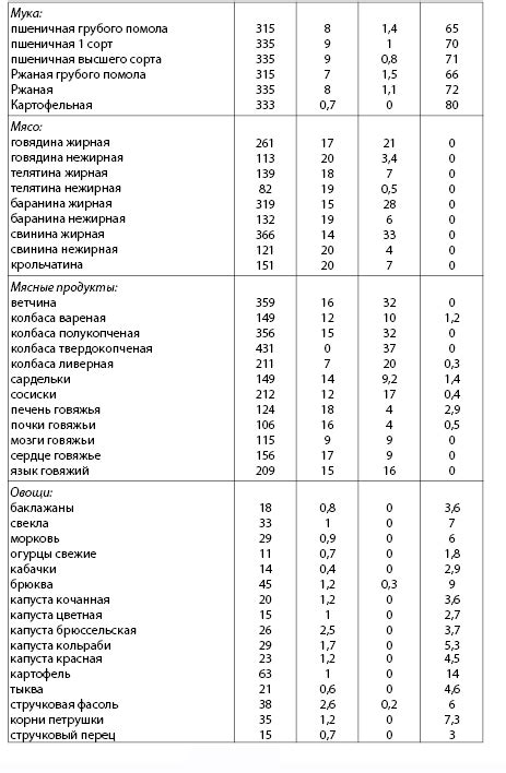 Методы определения энергетической ценности на 100 г продукта