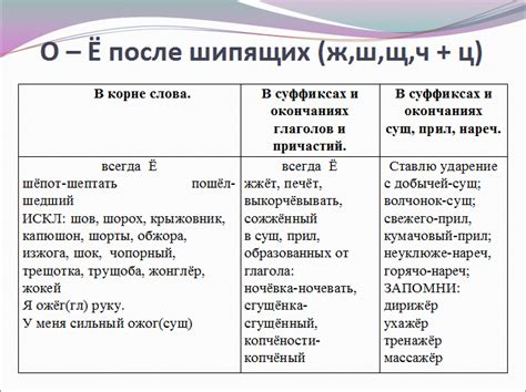 Методы проверки корректности орфографии в слове