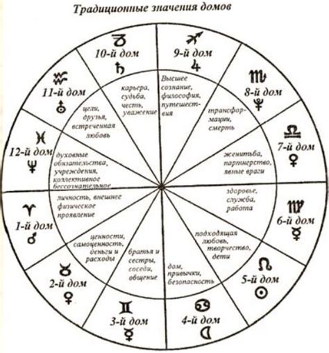 Методы расположения домов в астрологической натальной карте