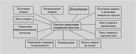 Методы управления запасами для предотвращения дефицита