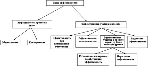 Методы учета и оценки избыточных активов при проверке основных ресурсов