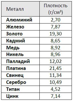 Метод сопоставления плотности для оценки массы драгоценного металла