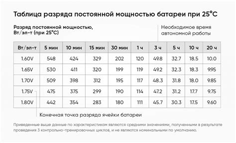 Метод 2: Продолжительность работы без подзарядки