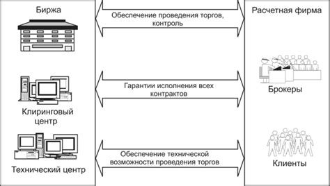 Механизмы формирования и исполнения сделок на Бирже