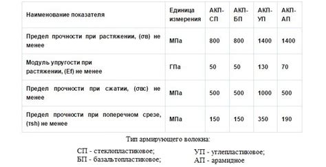 Механические свойства композитной арматуры