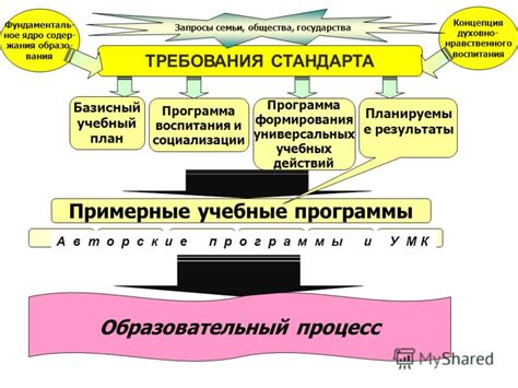 Миф: базисный учебный план и образовательный процесс