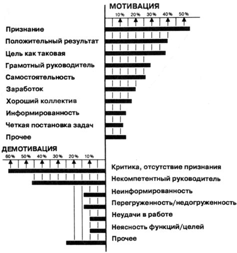 Мотивирующие факторы в труде эгоцентриста