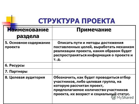 Наименование проекта: основное правило формирования