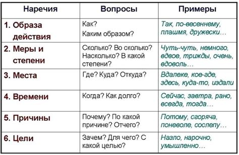 Наречия: указание на обстоятельства и степень