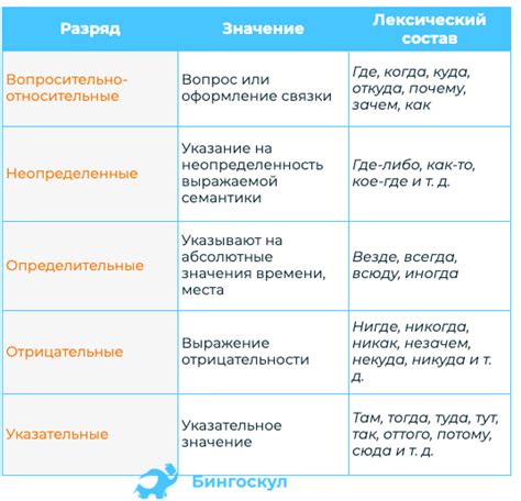 Наречия и местоимения