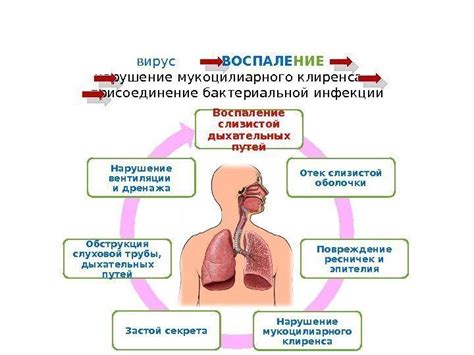 Нарушение функционирования слизистой оболочки горла и дыхательных путей