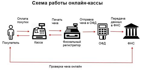 Настройка беспроводной сети для подключения кассового аппарата