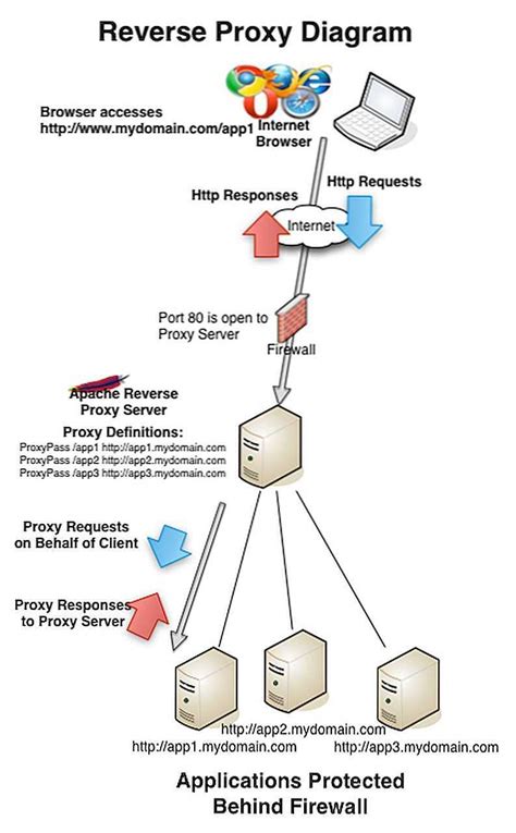 Настройка группировки серверов в Nginx