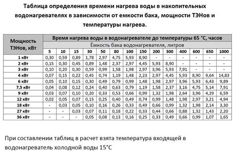 Настройка желаемой температуры нагрева воды