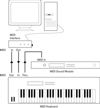 Настройка звукового устройства и подключение MIDI-клавиатуры