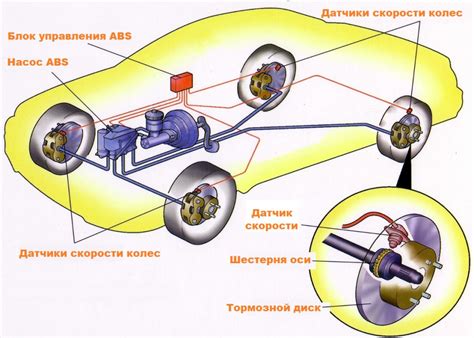 Настройка и проверка функциональности антиблокировочной системы (АБС)