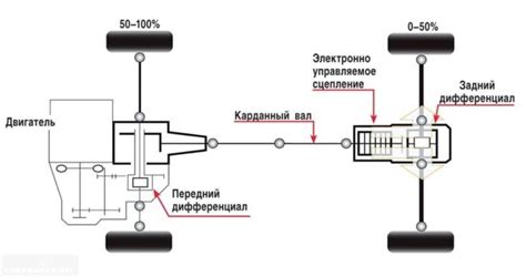 Настройка работы привода на автомобиле: шаг 2