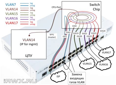 Настройка тегов VLAN на портах коммутатора