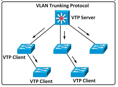 Настройка VLAN Trunking Protocol (VTP)