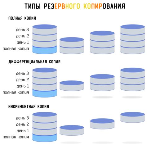 Начало процесса создания копии информации с сохранениями