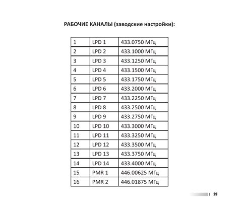 Начальная настройка радиостанции: описание процесса настройки каналов и частот