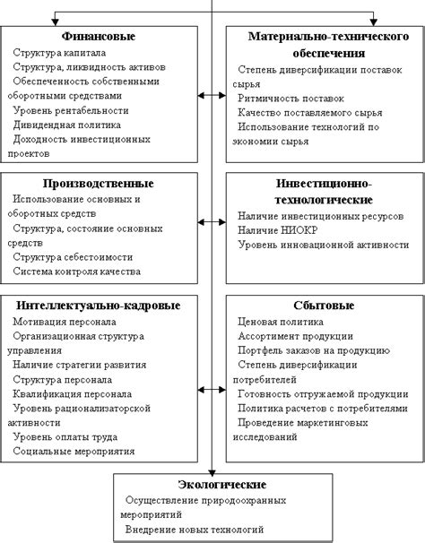 Неверная классификация составляющих экономической безопасности