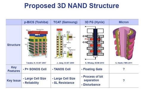 Недостатки и ограничения технологии TLC 3D NAND