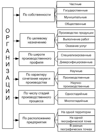 Необоснованная классификация организаций