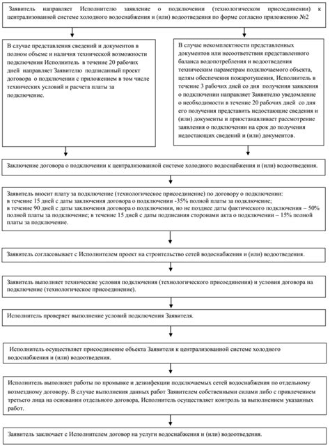 Необходимость получения технических условий и проекта на подключение