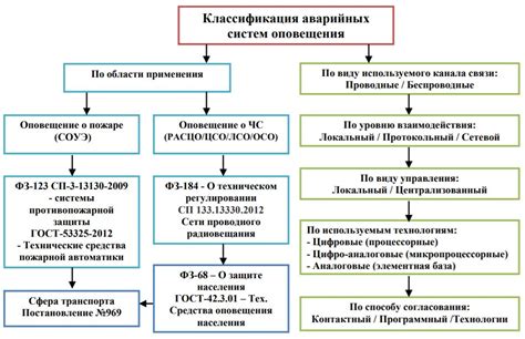 Неправильные категории структур ЧС