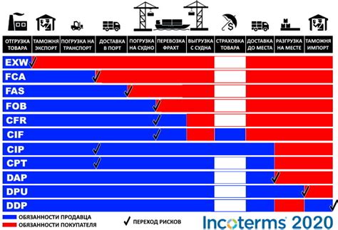 Обеспечьте эффективные условия доставки и поставки