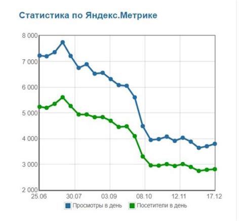 Обновление контента и актуализация информации