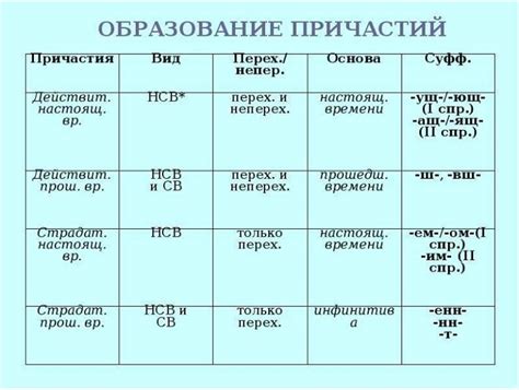 Образование причастий от глаголов: правила для построения сложных форм