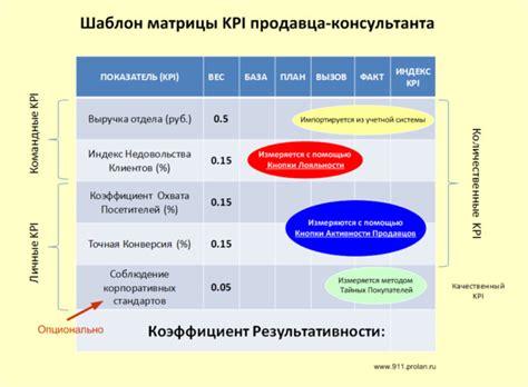 Объективные показатели эффективности МПИ